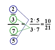 Telleren i telleren multipliseres med nevneren i nevneren (2 og 5) og nevneren i telleren multipliseres med telleren i nevneren (3 og 7) slik at svaret er 10/21. 